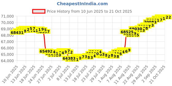 tatacliq.com Malabar Gold and Diamonds 18k Rose Gold Diamond Stud Earrings malabar gold and diamonds Price History Graph from 10 Jun 2025 to 21 Oct 2025