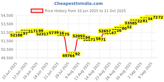 tatacliq.com Malabar Gold and Diamonds 18k Rose Gold Diamond Stud Earrings malabar gold and diamonds Price History Graph from 10 Jun 2025 to 21 Oct 2025