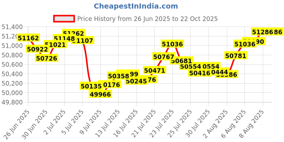 tatacliq.com Malabar Gold and Diamonds 18k Rose Gold Diamond Stud Earrings malabar gold and diamonds Price History Graph from 26 Jun 2025 to 21 Oct 2025