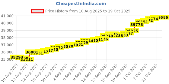 tatacliq.com Malabar Gold and Diamonds 18k Rose Gold Diamond Stud Earrings malabar gold and diamonds Price History Graph from 10 Aug 2025 to 19 Oct 2025