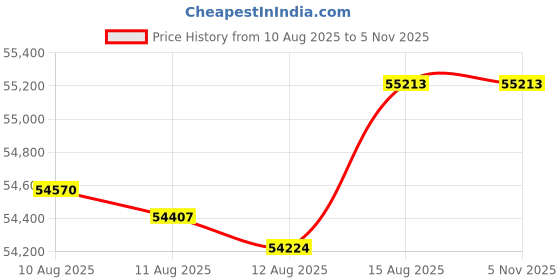 tatacliq.com Malabar Gold and Diamonds 18k Rose Gold Diamond Stud Earrings malabar gold and diamonds Price History Graph from 10 Aug 2025 to 4 Nov 2025