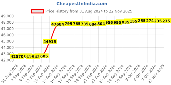 tatacliq.com Malabar Gold and Diamonds 18k Rose Gold Drop Earrings malabar gold and diamonds Price History Graph from 31 Aug 2024 to 22 Nov 2025
