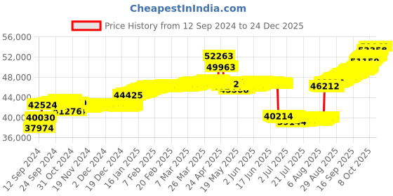 tatacliq.com Malabar Gold and Diamonds 18k Rose Gold Drop Earrings malabar gold and diamonds Price History Graph from 12 Sep 2024 to 24 Dec 2025