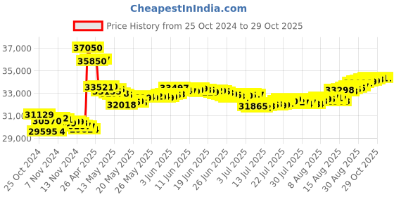 tatacliq.com Malabar Gold and Diamonds 18k Rose Gold Drop Earrings malabar gold and diamonds Price History Graph from 25 Oct 2024 to 28 Oct 2025
