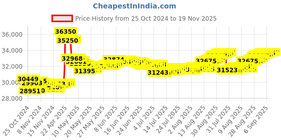 tatacliq.com Malabar Gold and Diamonds 18k Rose Gold Drop Earrings malabar gold and diamonds Price History Graph from 25 Oct 2024 to 19 Nov 2025