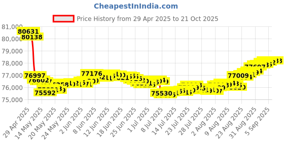 tatacliq.com Malabar Gold and Diamonds 18k Rose Gold Drop Earrings malabar gold and diamonds Price History Graph from 29 Apr 2025 to 21 Oct 2025