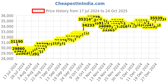 tatacliq.com Malabar Gold and Diamonds 18k Rose Gold Heart Necklace for Women malabar gold and diamonds Price History Graph from 17 Jul 2024 to 23 Oct 2025