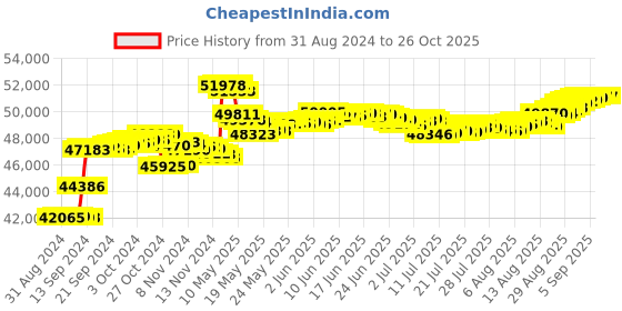 tatacliq.com Malabar Gold and Diamonds 18k Rose Gold Hoop Diamond Earrings malabar gold and diamonds Price History Graph from 31 Aug 2024 to 26 Oct 2025