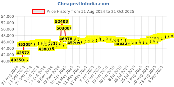 tatacliq.com Malabar Gold and Diamonds 18k Rose Gold Hoop Earrings malabar gold and diamonds Price History Graph from 31 Aug 2024 to 21 Oct 2025