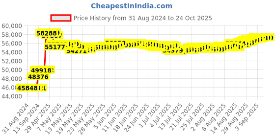 tatacliq.com Malabar Gold and Diamonds 18k Rose Gold Hoop Earrings malabar gold and diamonds Price History Graph from 31 Aug 2024 to 24 Oct 2025