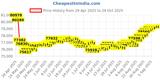 tatacliq.com Malabar Gold and Diamonds 18k Rose Gold Hoop Earrings malabar gold and diamonds Price History Graph from 29 Apr 2025 to 28 Oct 2025