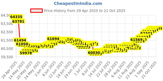 tatacliq.com Malabar Gold and Diamonds 18k Rose Gold Hoop Earrings malabar gold and diamonds Price History Graph from 29 Apr 2025 to 21 Oct 2025