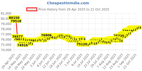 tatacliq.com Malabar Gold and Diamonds 18k Rose Gold Hoop Earrings malabar gold and diamonds Price History Graph from 29 Apr 2025 to 21 Oct 2025