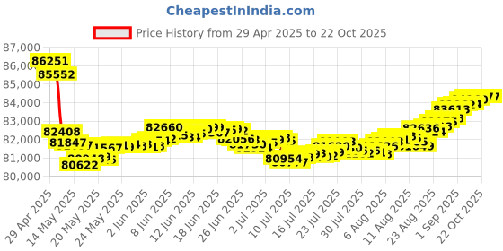 tatacliq.com Malabar Gold and Diamonds 18k Rose Gold Hoop Earrings malabar gold and diamonds Price History Graph from 29 Apr 2025 to 21 Oct 2025