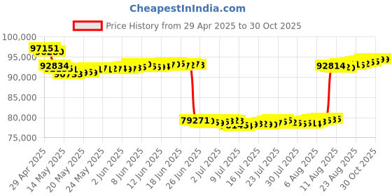 tatacliq.com Malabar Gold and Diamonds 18k Rose Gold Hoop Earrings malabar gold and diamonds Price History Graph from 29 Apr 2025 to 30 Oct 2025