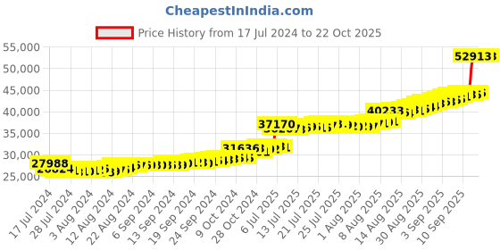 tatacliq.com malabar gold and diamonds Malabar Gold & Diamonds 18k Rose Gold Necklace For Women malabar gold and diamonds Price History Graph from 17 Jul 2024 to 21 Oct 2025
