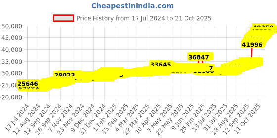 tatacliq.com malabar gold and diamonds Malabar Gold & Diamonds 18k Rose Gold Necklace For Women malabar gold and diamonds Price History Graph from 17 Jul 2024 to 21 Oct 2025