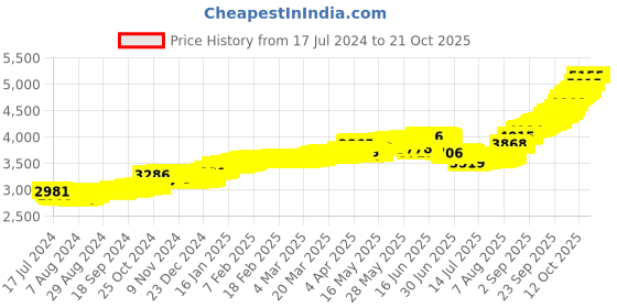 tatacliq.com malabar gold and diamonds Malabar Gold & Diamonds 18k Rose Gold Nosepin For Women malabar gold and diamonds Price History Graph from 17 Jul 2024 to 20 Oct 2025