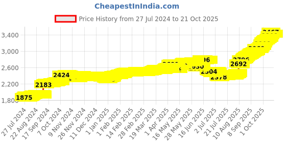 tatacliq.com malabar gold and diamonds Malabar Gold & Diamonds 18k Rose Gold Nosepin For Women malabar gold and diamonds Price History Graph from 27 Jul 2024 to 20 Oct 2025