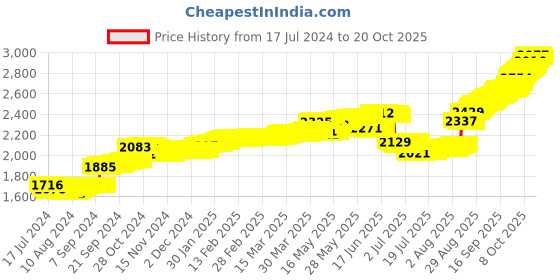 tatacliq.com malabar gold and diamonds Malabar Gold & Diamonds 18k Rose Gold Nosepin For Women malabar gold and diamonds Price History Graph from 17 Jul 2024 to 20 Oct 2025