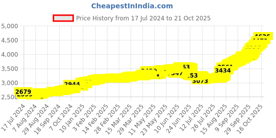 tatacliq.com malabar gold and diamonds Malabar Gold & Diamonds 18k Rose Gold Nosepin For Women malabar gold and diamonds Price History Graph from 17 Jul 2024 to 20 Oct 2025