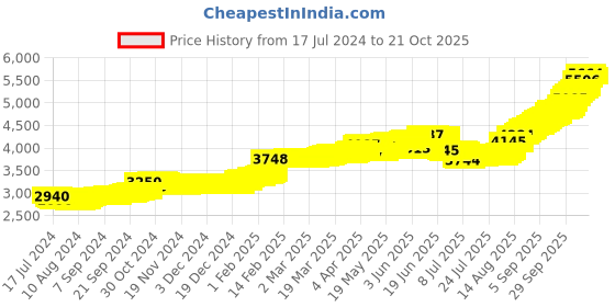 tatacliq.com malabar gold and diamonds Malabar Gold & Diamonds 18k Rose Gold Nosepin For Women malabar gold and diamonds Price History Graph from 17 Jul 2024 to 21 Oct 2025