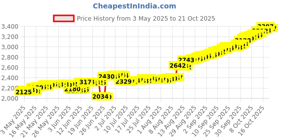 tatacliq.com malabar gold and diamonds Malabar Gold & Diamonds 18k Rose Gold Nosepin For Women malabar gold and diamonds Price History Graph from 3 May 2025 to 21 Oct 2025