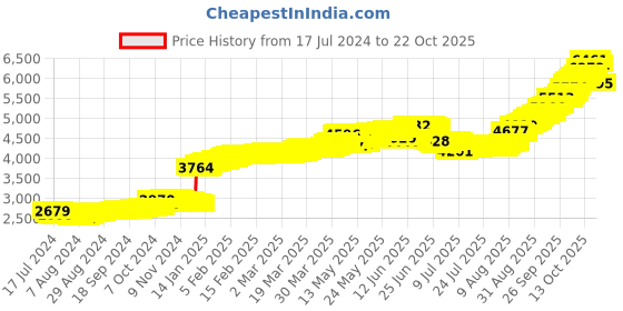 tatacliq.com malabar gold and diamonds Malabar Gold & Diamonds 18k Rose Gold Nosering For Women malabar gold and diamonds Price History Graph from 17 Jul 2024 to 22 Oct 2025