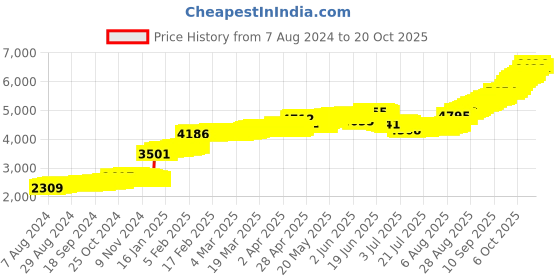 tatacliq.com malabar gold and diamonds Malabar Gold & Diamonds 18k Rose Gold Nosering For Women malabar gold and diamonds Price History Graph from 7 Aug 2024 to 20 Oct 2025