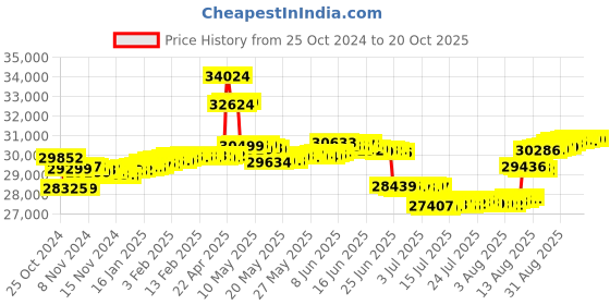 tatacliq.com Malabar Gold and Diamonds 18k Rose Gold Pendant malabar gold and diamonds Price History Graph from 25 Oct 2024 to 17 Oct 2025