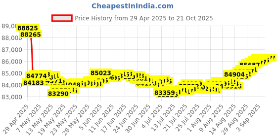 tatacliq.com Malabar Gold and Diamonds 18k Rose Gold Pendant malabar gold and diamonds Price History Graph from 29 Apr 2025 to 20 Oct 2025