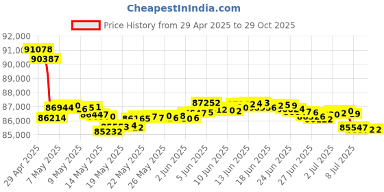 tatacliq.com Malabar Gold and Diamonds 18k Rose Gold Pendant malabar gold and diamonds Price History Graph from 29 Apr 2025 to 29 Oct 2025