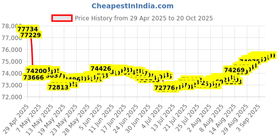 tatacliq.com Malabar Gold and Diamonds 18k Rose Gold Pendant malabar gold and diamonds Price History Graph from 29 Apr 2025 to 20 Oct 2025