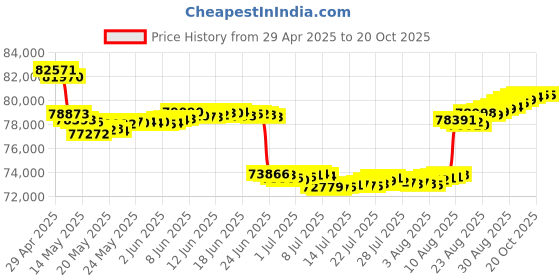 tatacliq.com Malabar Gold and Diamonds 18k Rose Gold Pendant malabar gold and diamonds Price History Graph from 29 Apr 2025 to 20 Oct 2025