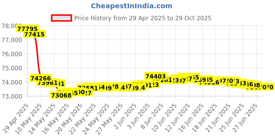 tatacliq.com Malabar Gold and Diamonds 18k Rose Gold Pendant malabar gold and diamonds Price History Graph from 29 Apr 2025 to 28 Oct 2025