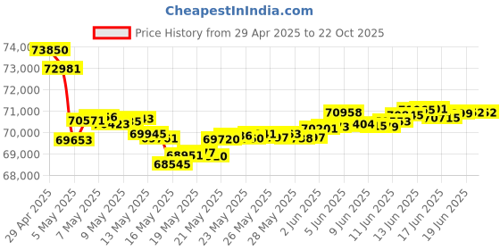 tatacliq.com Malabar Gold and Diamonds 18k Rose Gold Pendant malabar gold and diamonds Price History Graph from 29 Apr 2025 to 21 Oct 2025