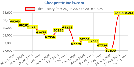 tatacliq.com Malabar Gold and Diamonds 18k Rose Gold Pendant malabar gold and diamonds Price History Graph from 24 Jun 2025 to 20 Oct 2025
