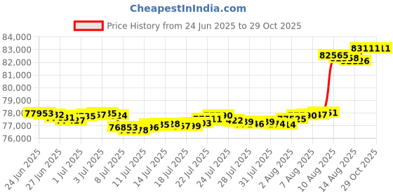 tatacliq.com Malabar Gold and Diamonds 18k Rose Gold Pendant malabar gold and diamonds Price History Graph from 24 Jun 2025 to 28 Oct 2025