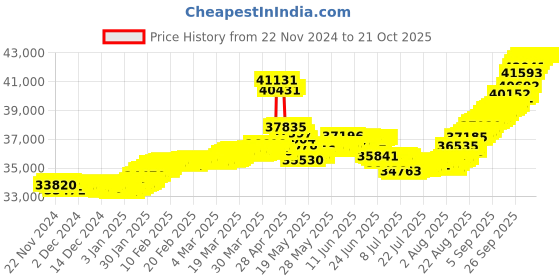 tatacliq.com malabar gold and diamonds Malabar Gold & Diamonds 18k Rose Gold Pendant For Kids malabar gold and diamonds Price History Graph from 22 Nov 2024 to 20 Oct 2025
