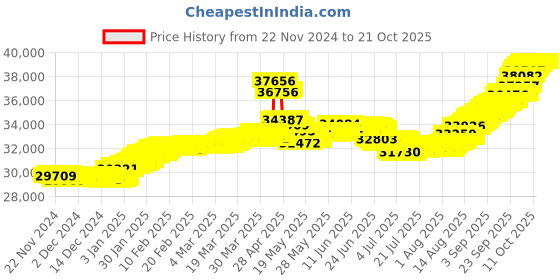 tatacliq.com malabar gold and diamonds Malabar Gold & Diamonds 18k Rose Gold Pendant For Kids malabar gold and diamonds Price History Graph from 22 Nov 2024 to 21 Oct 2025