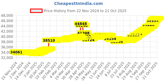 tatacliq.com malabar gold and diamonds Malabar Gold & Diamonds 18k Rose Gold Pendant For Kids malabar gold and diamonds Price History Graph from 22 Nov 2024 to 20 Oct 2025