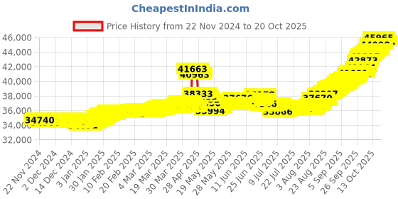 tatacliq.com malabar gold and diamonds Malabar Gold & Diamonds 18k Rose Gold Pendant For Kids malabar gold and diamonds Price History Graph from 22 Nov 2024 to 20 Oct 2025