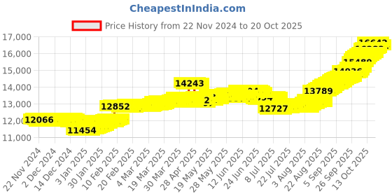 tatacliq.com malabar gold and diamonds Malabar Gold & Diamonds 18k Rose Gold Pendant For Kids malabar gold and diamonds Price History Graph from 22 Nov 2024 to 20 Oct 2025