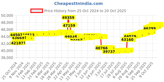 tatacliq.com malabar gold and diamonds Malabar Gold & Diamonds 18k Rose Gold Pendant For Women malabar gold and diamonds Price History Graph from 25 Oct 2024 to 20 Oct 2025