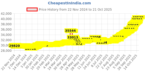 tatacliq.com malabar gold and diamonds Malabar Gold & Diamonds 18k Rose Gold Pendant For Women malabar gold and diamonds Price History Graph from 22 Nov 2024 to 21 Oct 2025