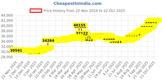 tatacliq.com malabar gold and diamonds Malabar Gold & Diamonds 18k Rose Gold Pendant For Women malabar gold and diamonds Price History Graph from 22 Nov 2024 to 21 Oct 2025