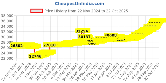 tatacliq.com malabar gold and diamonds Malabar Gold & Diamonds 18k Rose Gold Pendant For Women malabar gold and diamonds Price History Graph from 22 Nov 2024 to 21 Oct 2025