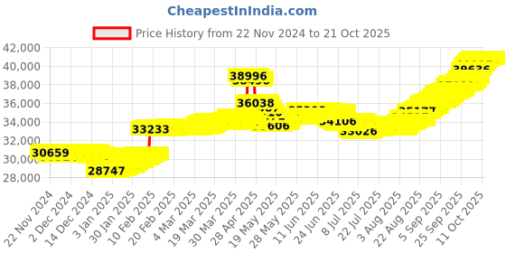 tatacliq.com malabar gold and diamonds Malabar Gold & Diamonds 18k Rose Gold Pendant For Women malabar gold and diamonds Price History Graph from 22 Nov 2024 to 21 Oct 2025