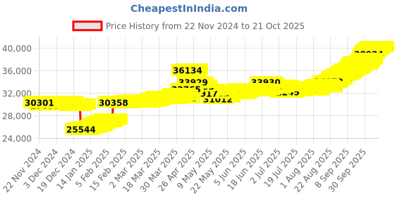 tatacliq.com malabar gold and diamonds Malabar Gold & Diamonds 18k Rose Gold Pendant For Women malabar gold and diamonds Price History Graph from 22 Nov 2024 to 20 Oct 2025