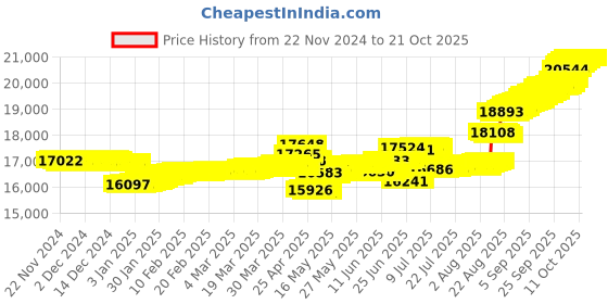tatacliq.com malabar gold and diamonds Malabar Gold & Diamonds 18k Rose Gold Pendant For Women malabar gold and diamonds Price History Graph from 22 Nov 2024 to 20 Oct 2025